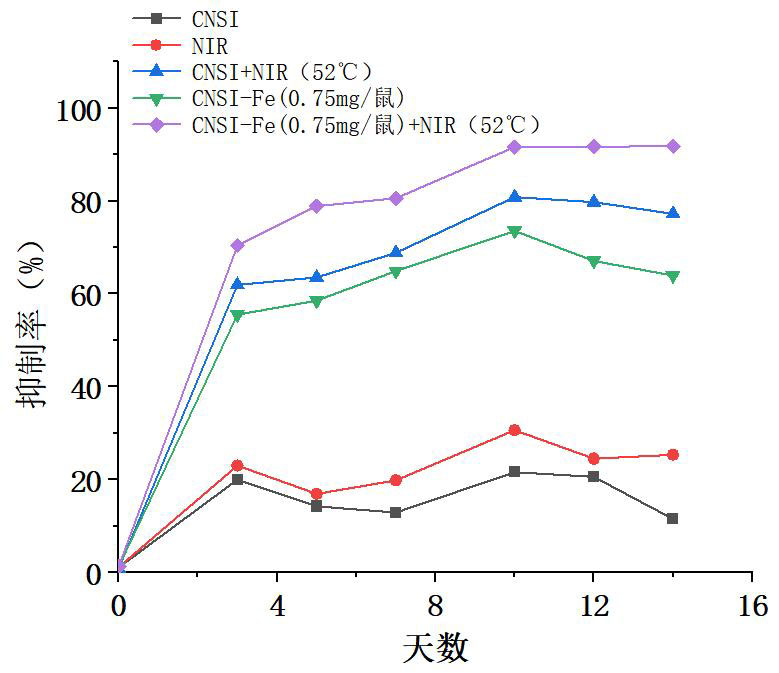 熱療溫度恒定52℃，納米炭鐵優(yōu)于納米炭對(duì)腫瘤的抑制